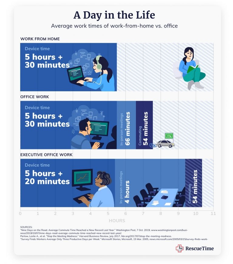 work from home vs office